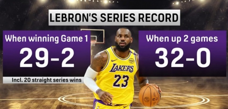 詹姆斯系列赛2-0领先从未失手 湖人G2前手握历史级赛点定律