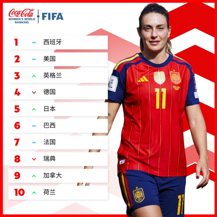 FIFA女足排名更新 中国女足微升至第16位 日本亚洲杯夺冠跃居世界第五