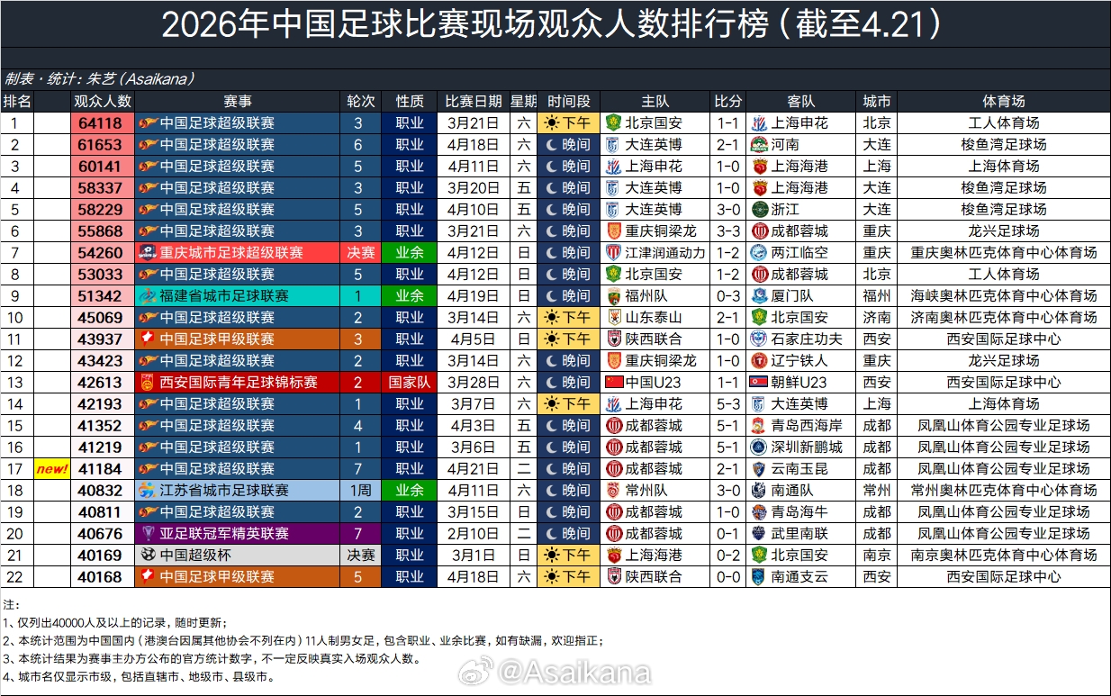 2026中超上座榜蓉城主场41184人列第17
