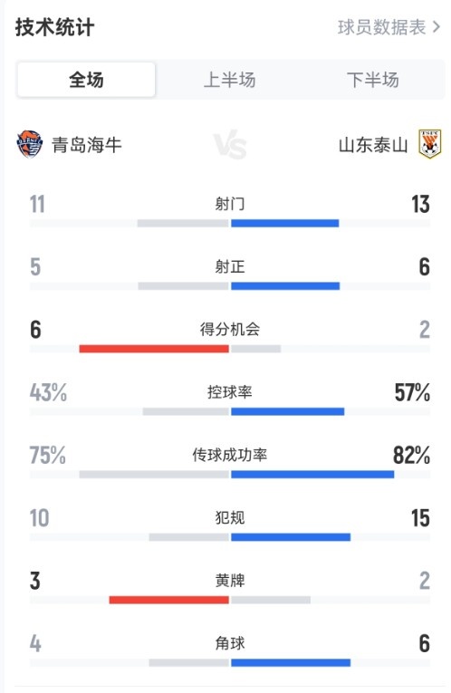 5射正4球!海牛主场4-1痛击泰山,控球射门占优却吞惨败