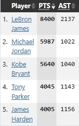 哈登季后赛4000+1000跻身历史前五 比肩乔丹詹姆斯科比帕克