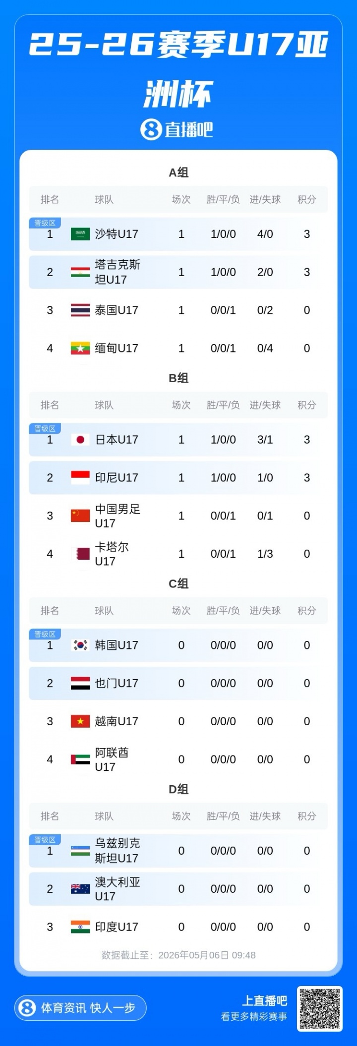 U17国少开门黑 87分钟遭印尼绝杀 出线形势急转直下