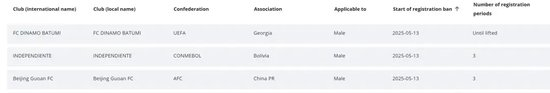 FIFA重罚：北京国安转会禁令三个窗口