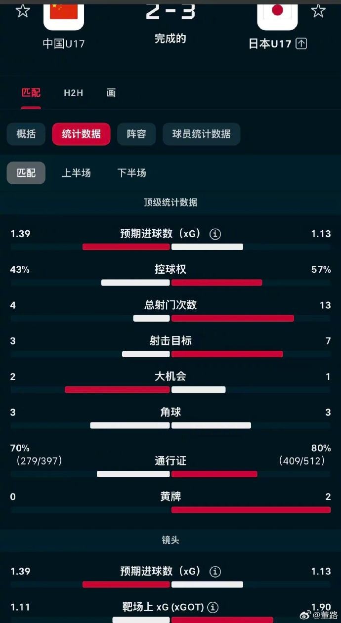 U17国足角球困局：40次触球零进球，董路痛批教练组无战术设计