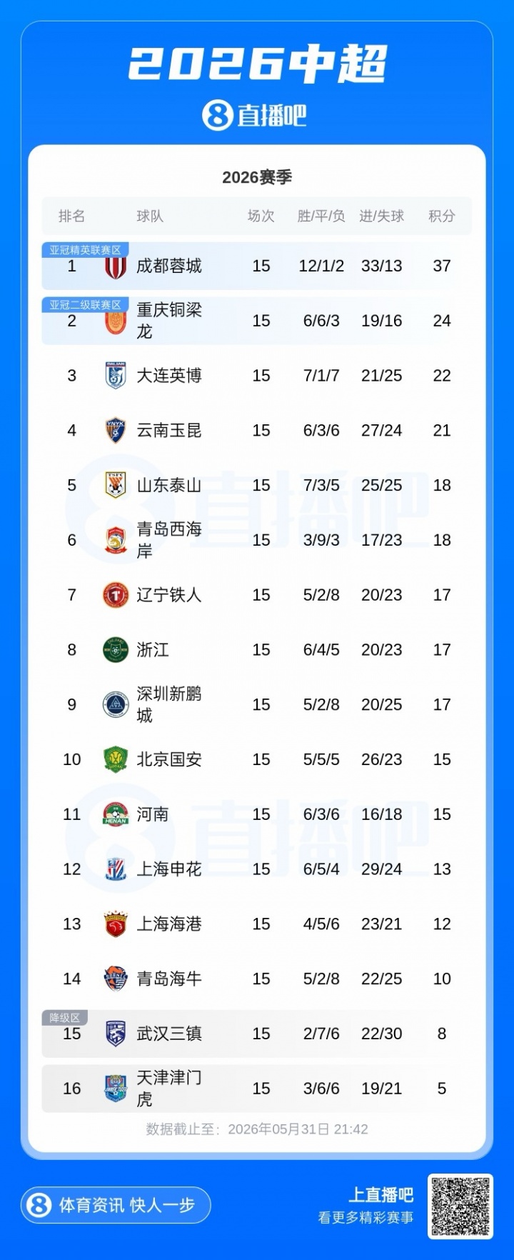 蓉城37分锁定中超半程冠军,13分优势创纪录 蓉城37分锁定中超半程冠军,13分优势创纪录