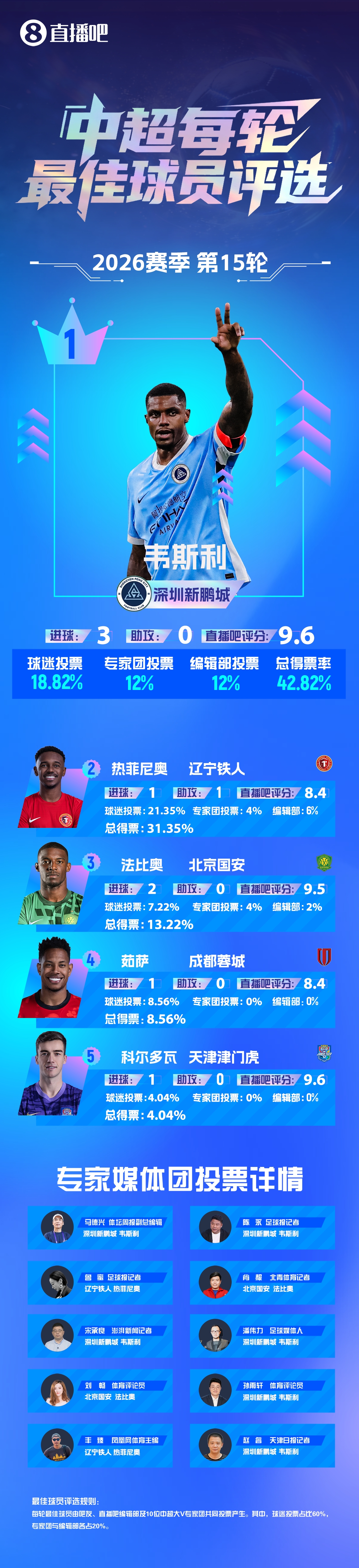 韦斯利戴帽终结五轮不胜 首度加冕中超单轮最佳 韦斯利戴帽终结五轮不胜 首度加冕中超单轮最佳
