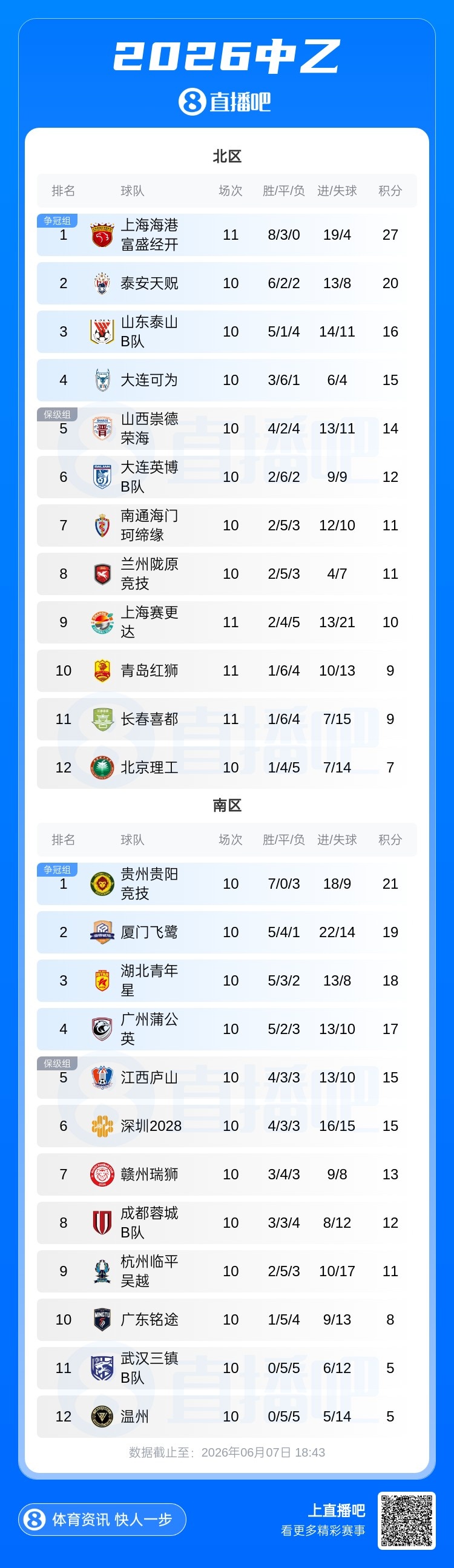 中乙北区保级关键战长春喜都1-1闷平青岛红狮 中乙北区保级关键战长春喜都1-1闷平青岛红狮