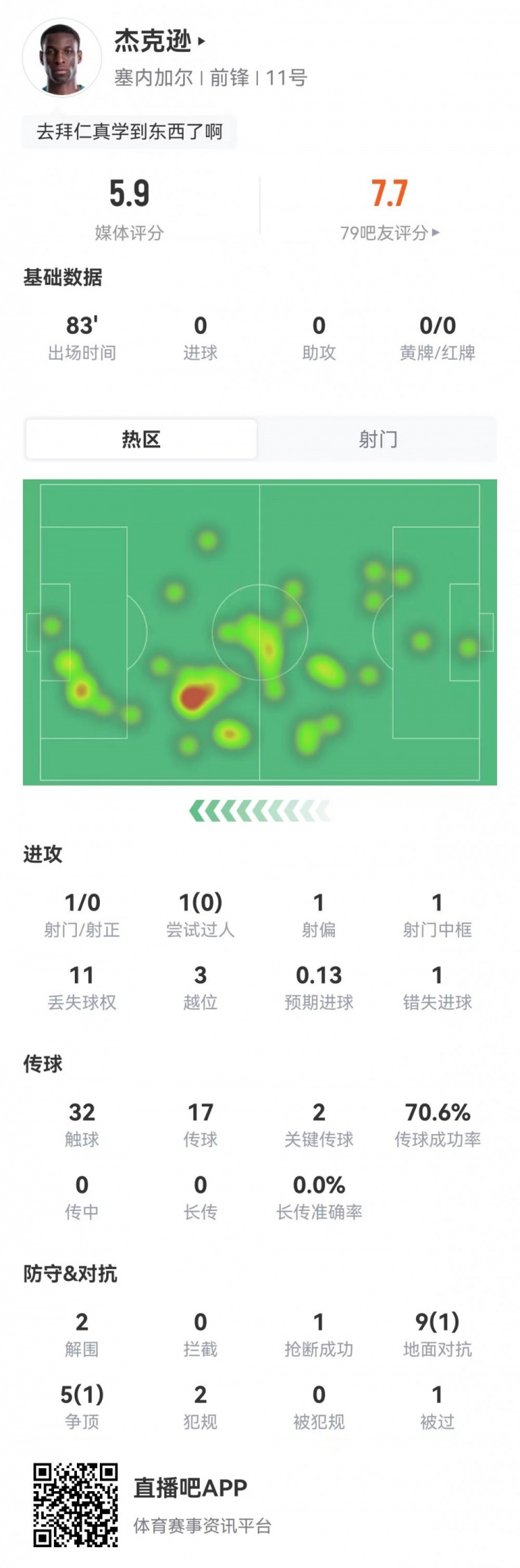 杰克逊全场1射0正+14对抗2成功，5.9分垫底塞内加尔